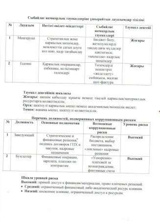 Сыбайлас жемқорлық тәуекелдеріне ұшырайтын лауазымдар тізімі
