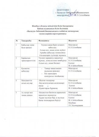 Сыбайлас жемқорлық тәуекелдерінің картограмасы